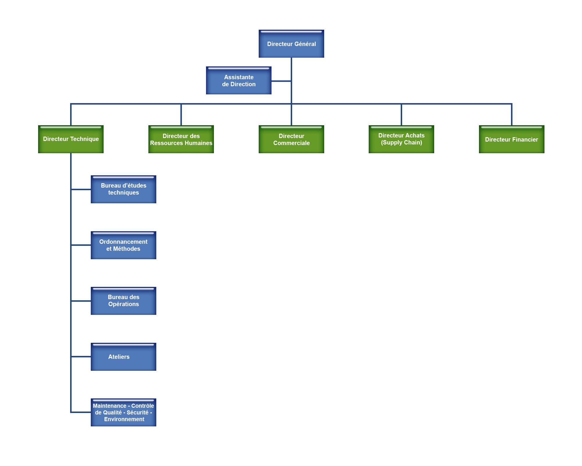 Organigramme